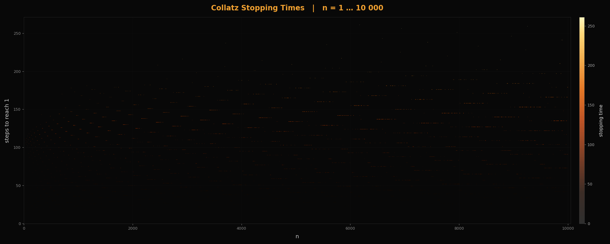 Collatz Stopping Times