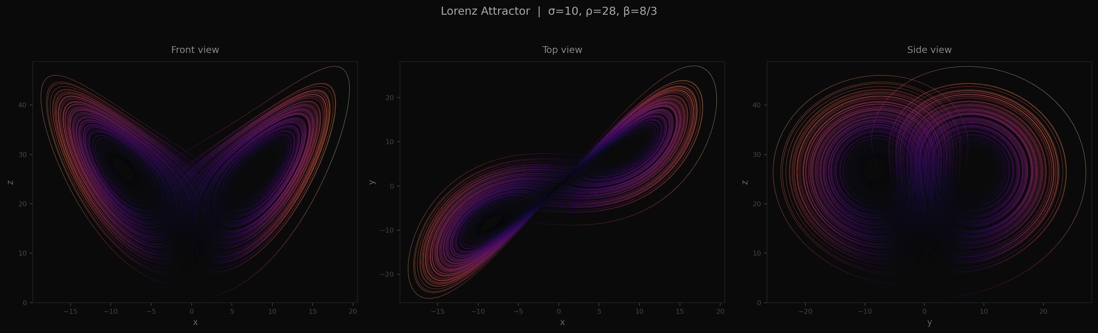 Lorenz Attractor