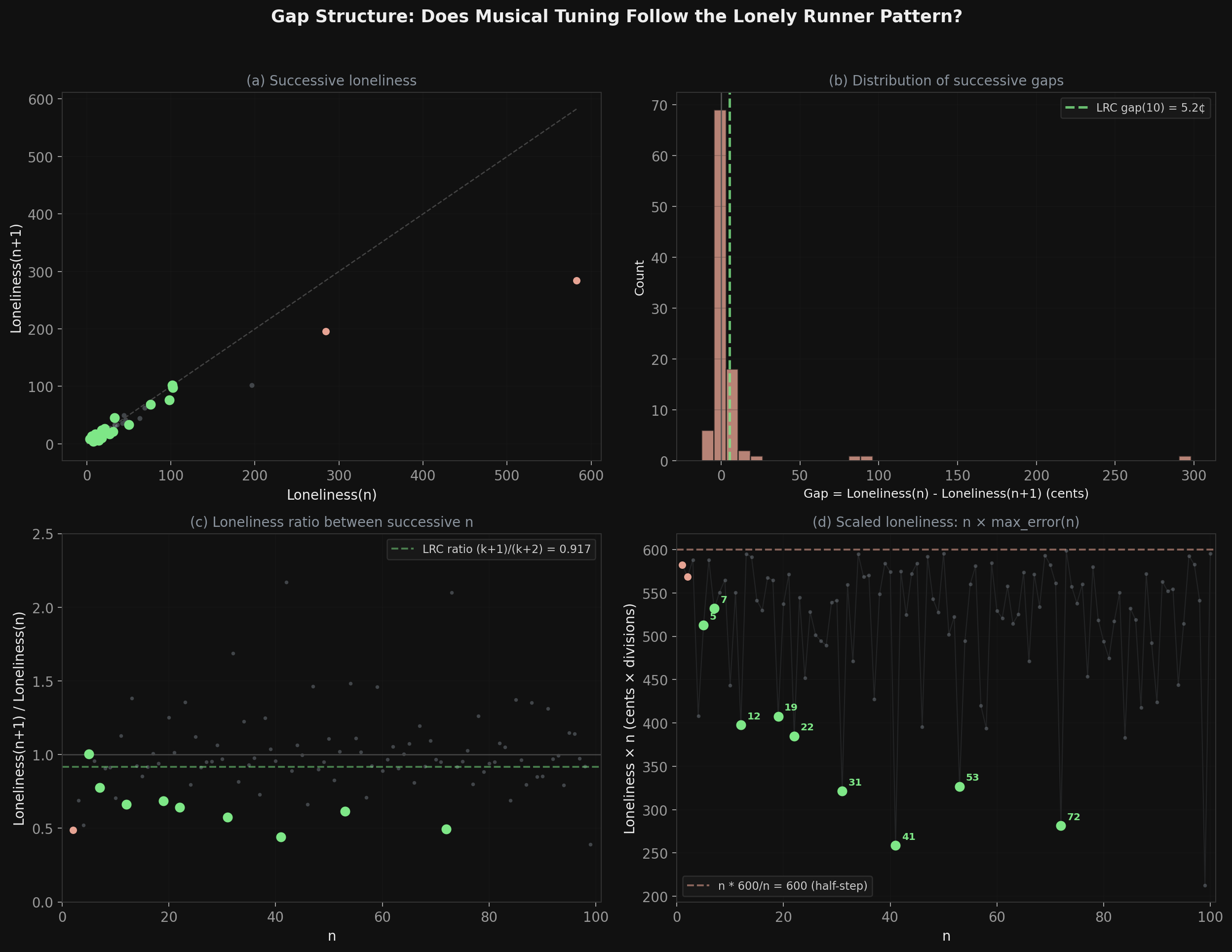 Gap structure: the unavoidable loneliness in finite approximation systems