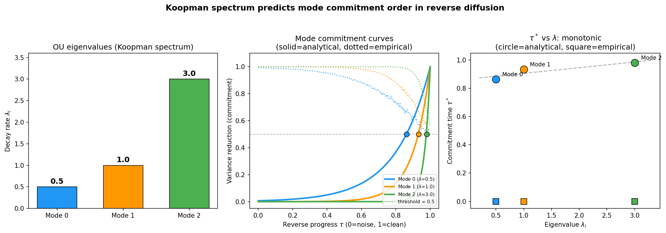 Commitment time vs 1/lambda for multi-mode OU system, showing exact agreement with the analytical prediction t_commit = ln(2)/(2 lambda)