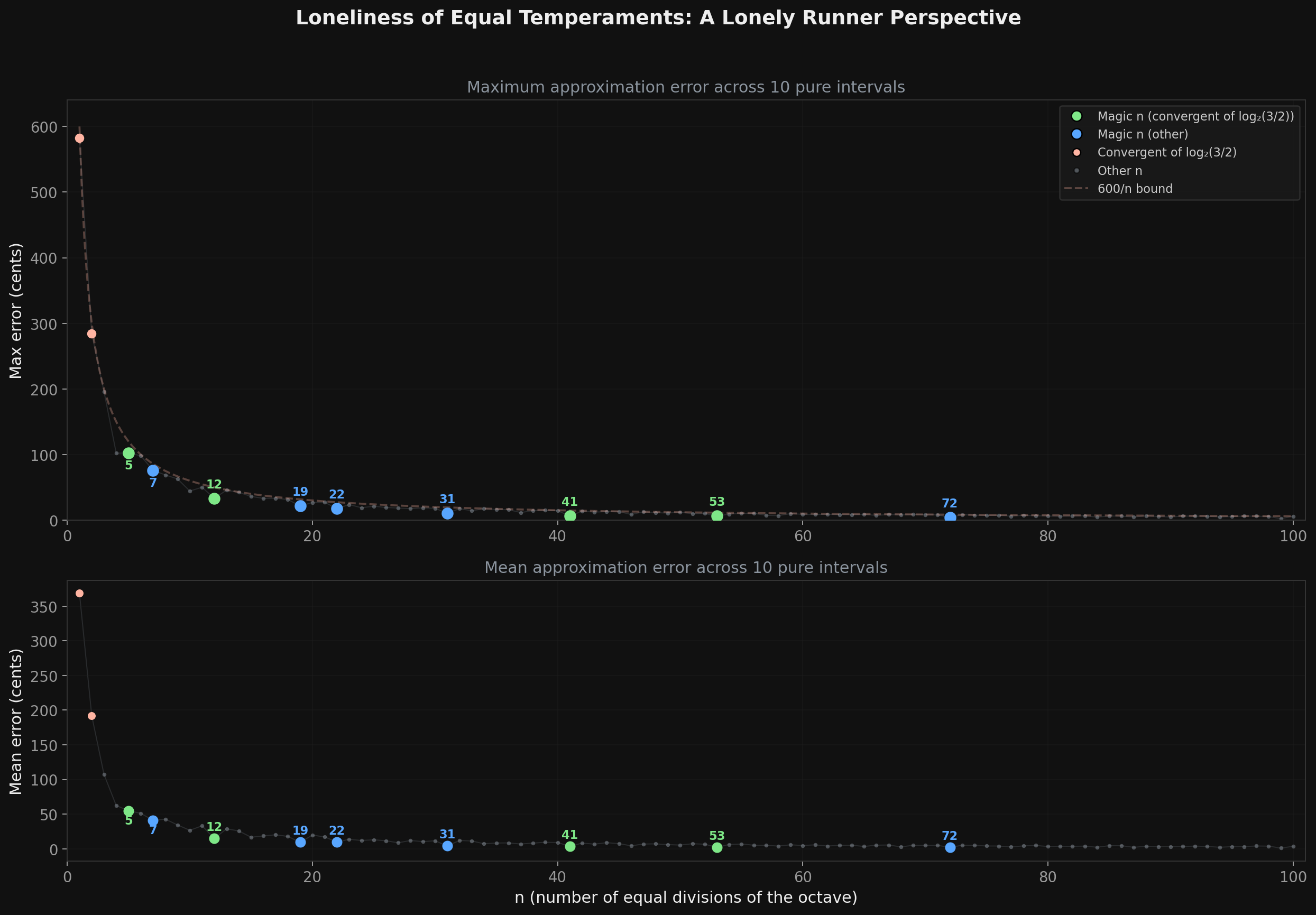 Loneliness landscape: worst-case approximation error for n-TET systems from 1 to 100