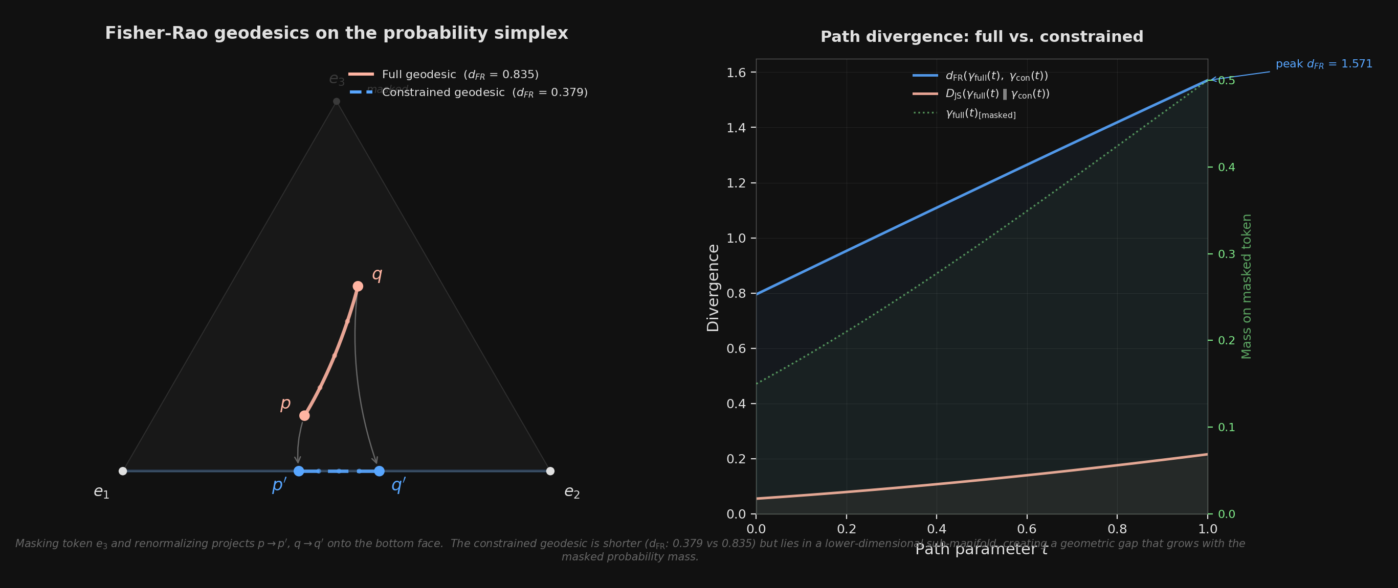 Fisher-Rao geodesics on the probability simplex: full vs. constrained