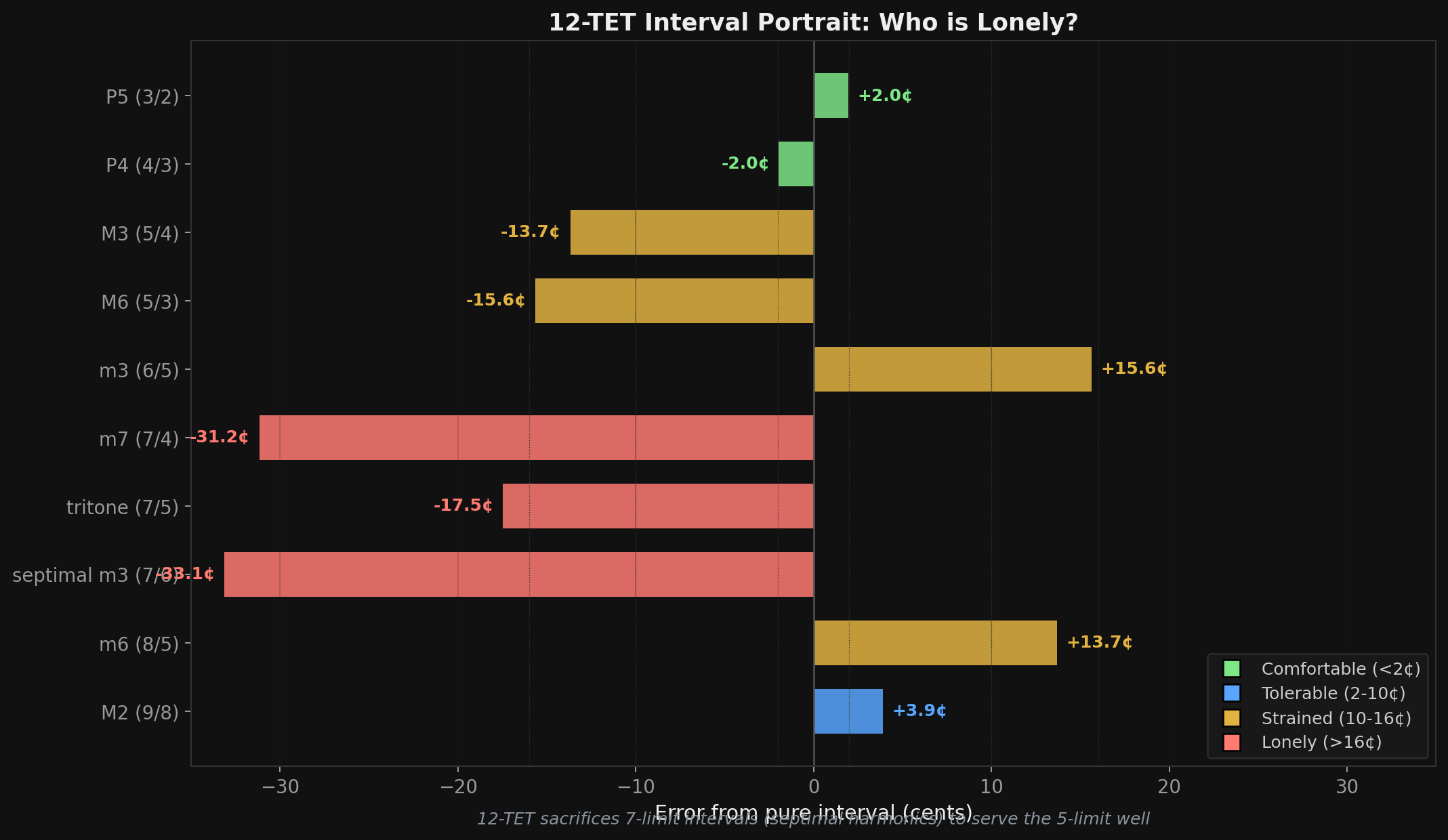 Portrait of 12-TET: errors for different pure intervals