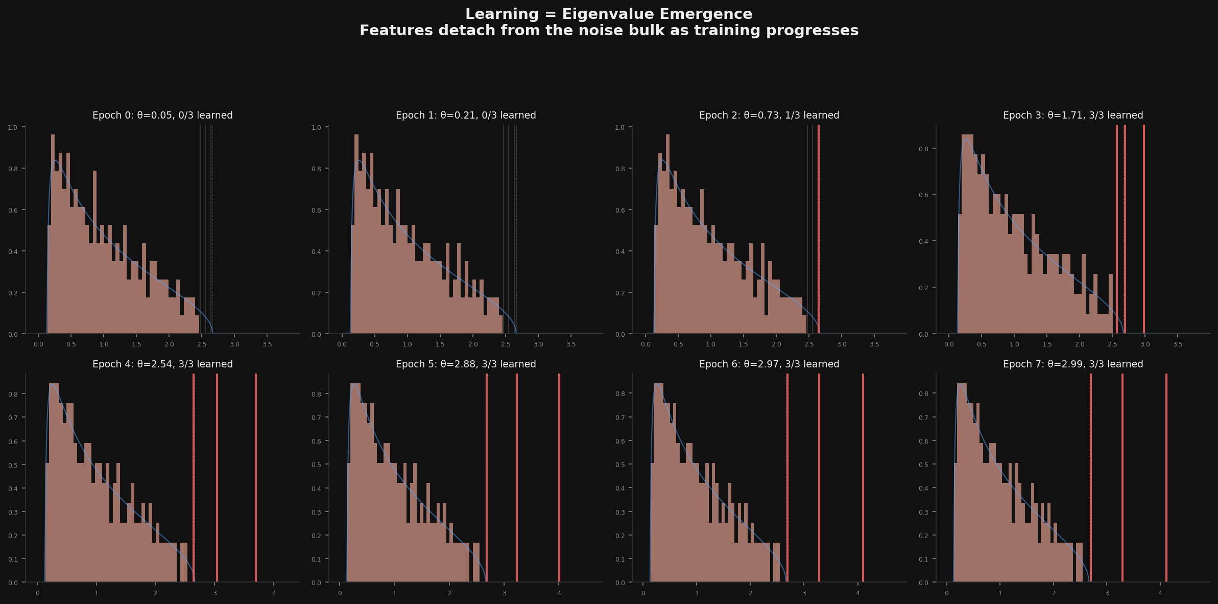 Features detaching from noise bulk during training