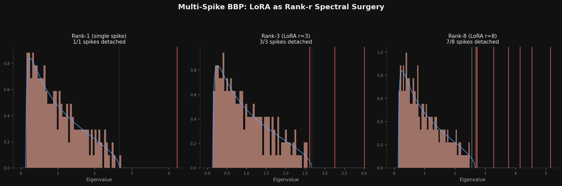 LoRA as rank-r spectral surgery