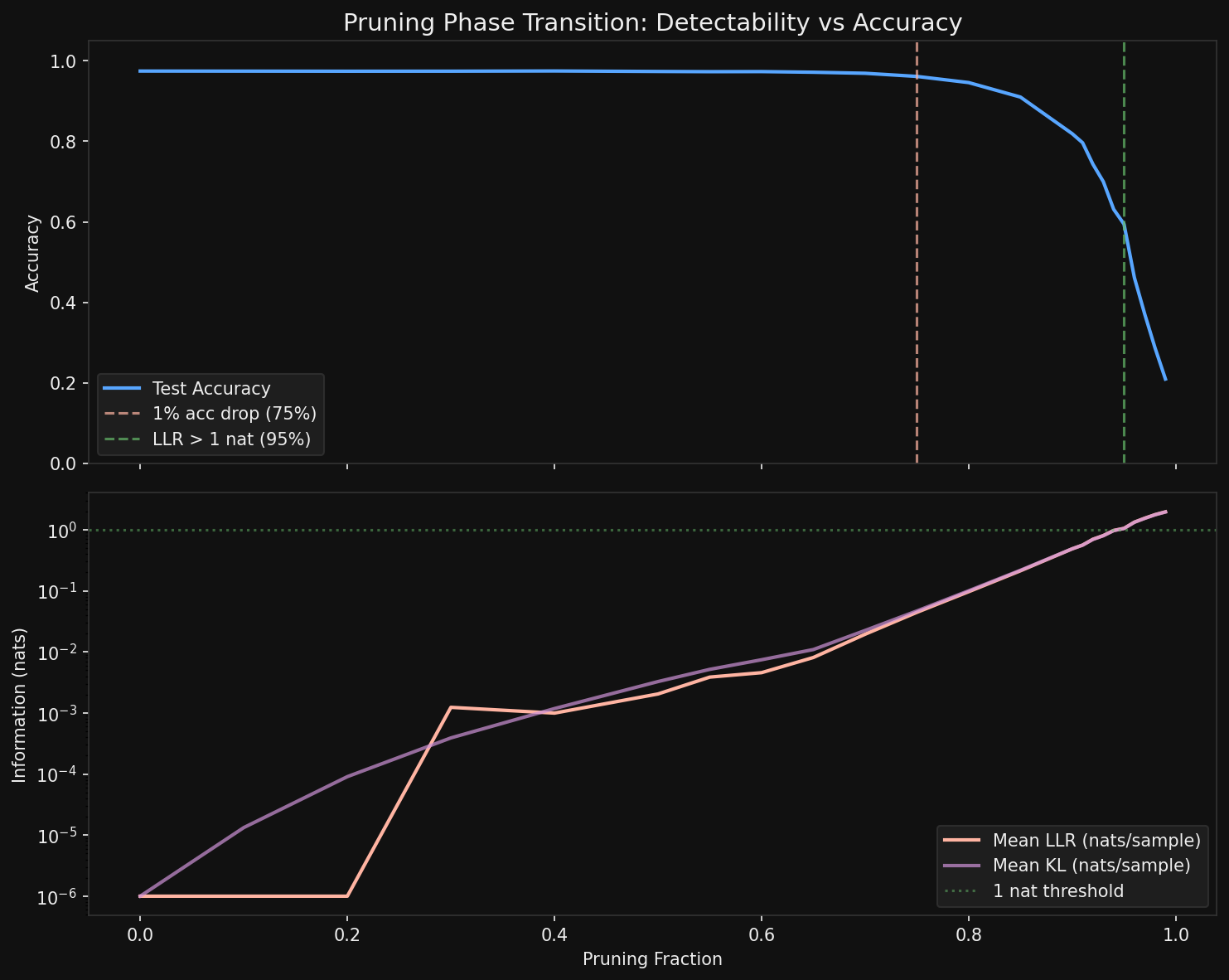 Pruning crossover experiment results showing accuracy and LLR as a function of pruning fraction