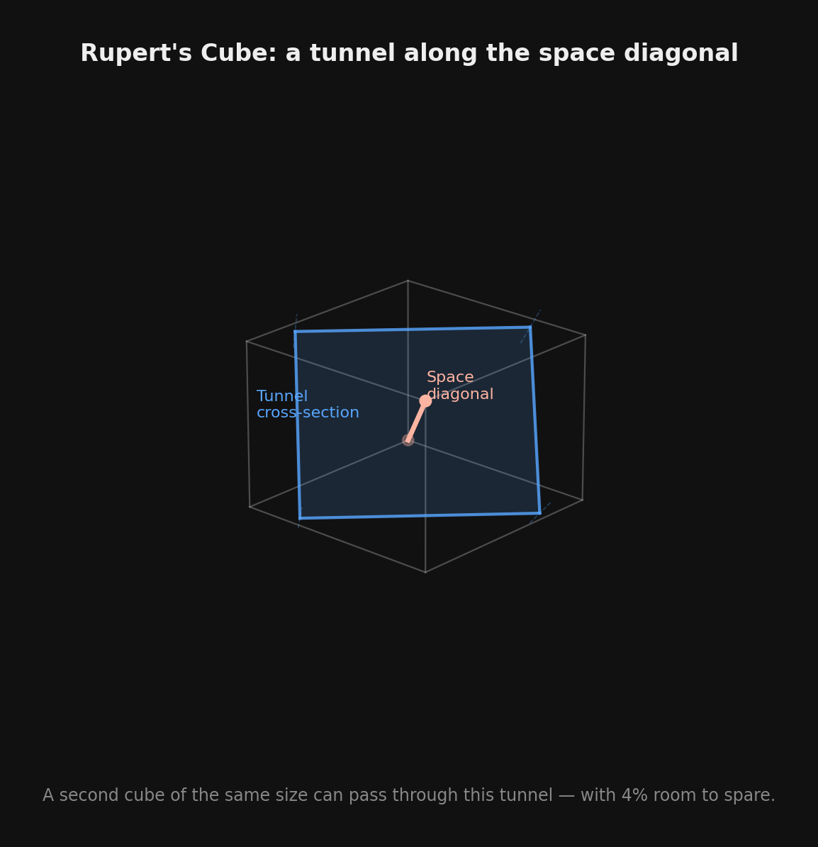Diagram showing a cube with its space diagonal highlighted and the tunnel cross-section perpendicular to it