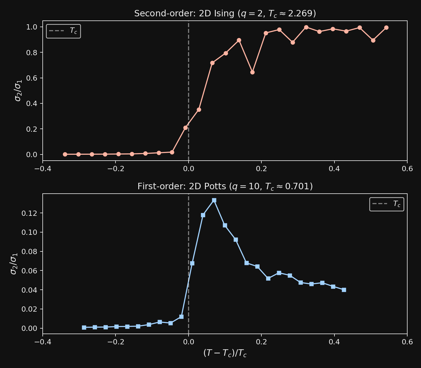 Spectral gap comparison: Ising vs Potts