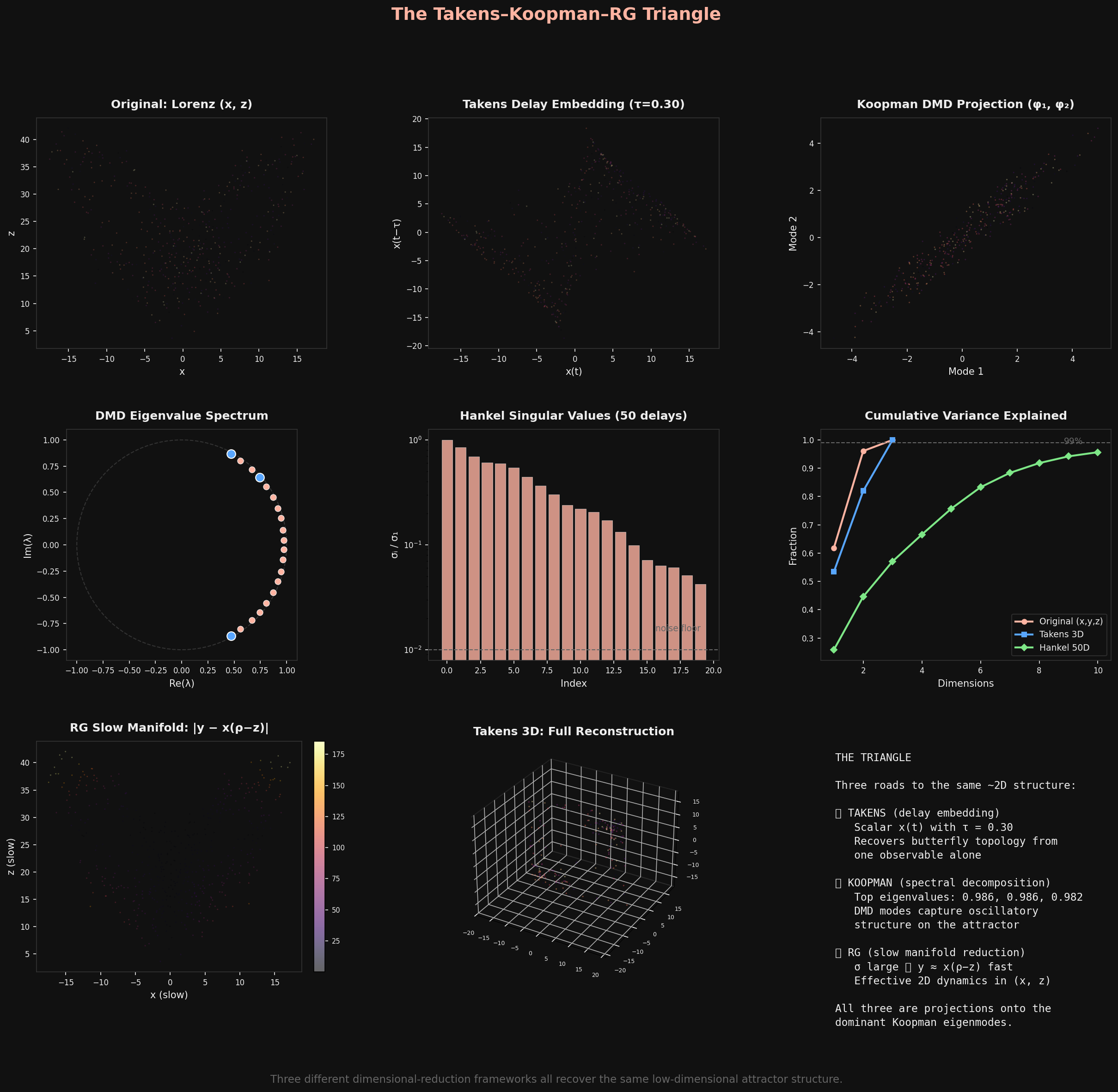 Takens-Koopman-RG triangle for the Lorenz system
