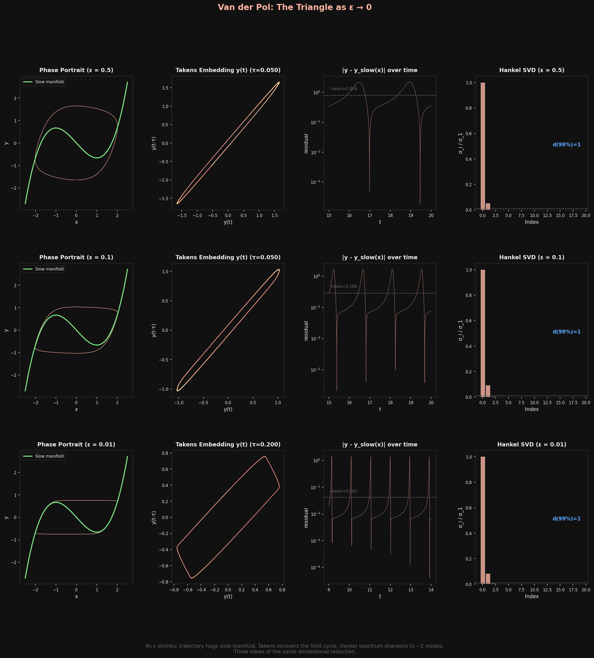 Van der Pol triangle as epsilon goes to zero