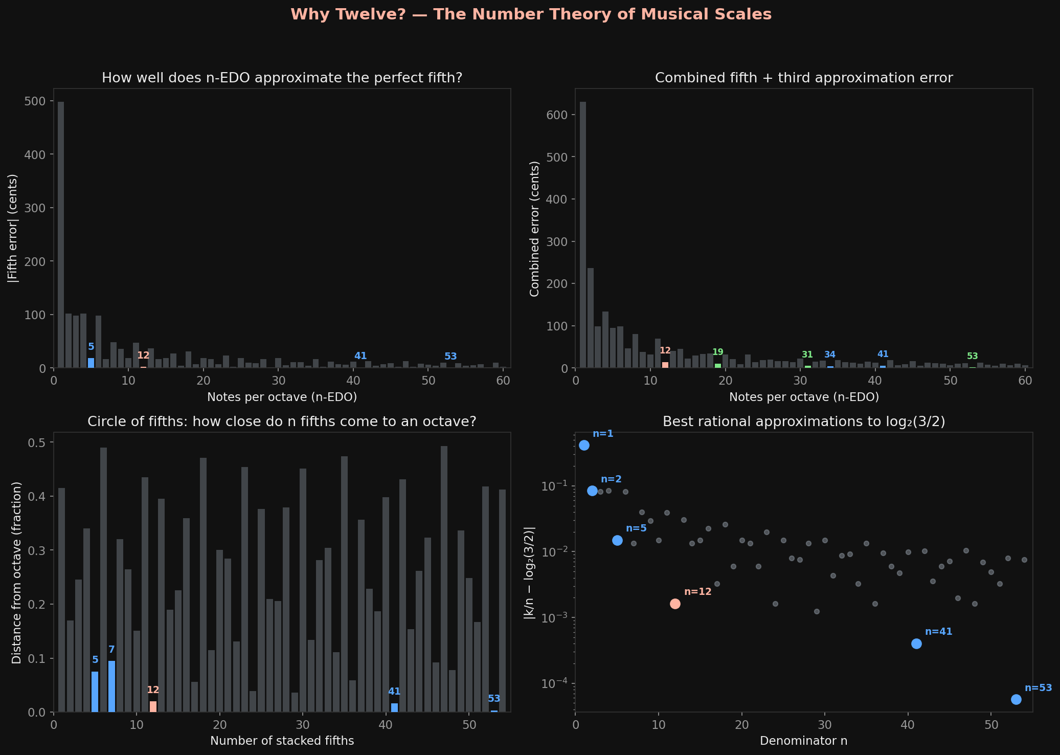 Visualization of why 12 notes in the chromatic scale