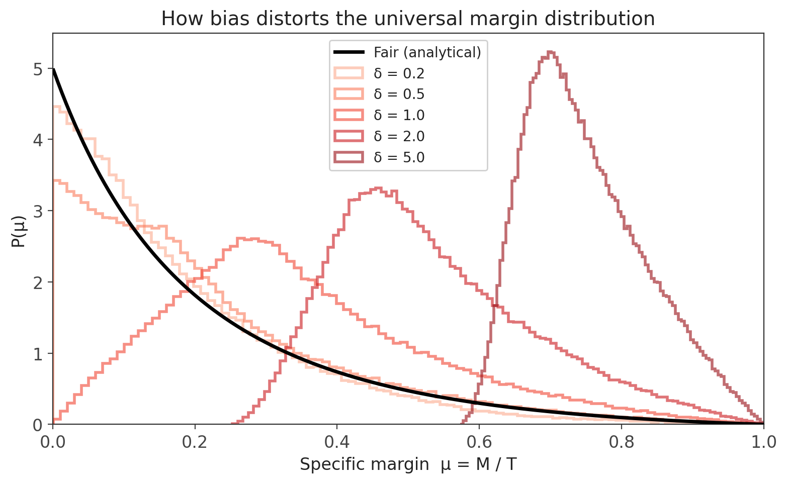 Effect of bias parameter on margin distribution