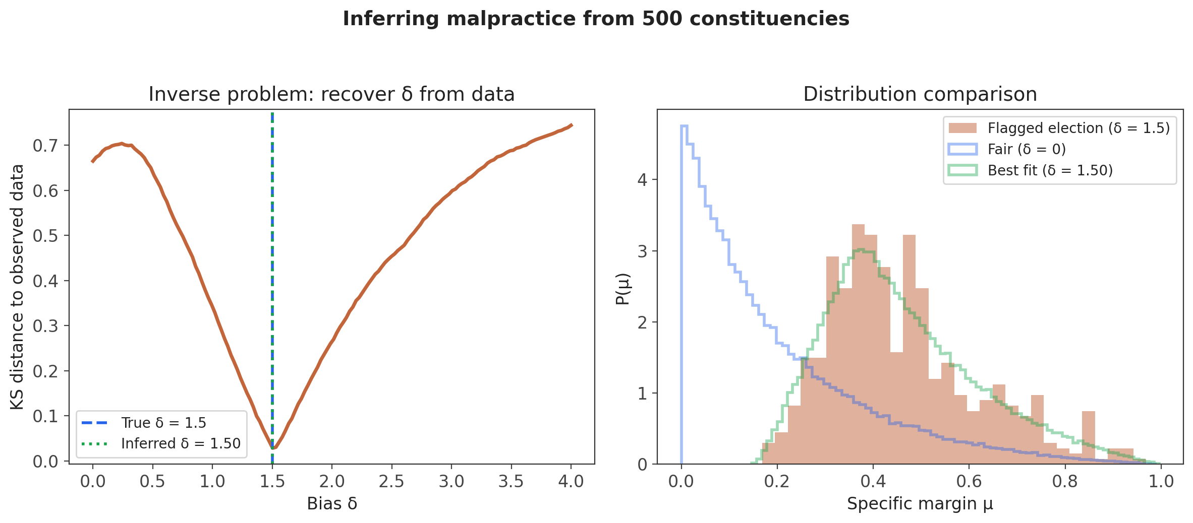 Inference of delta from observed election data