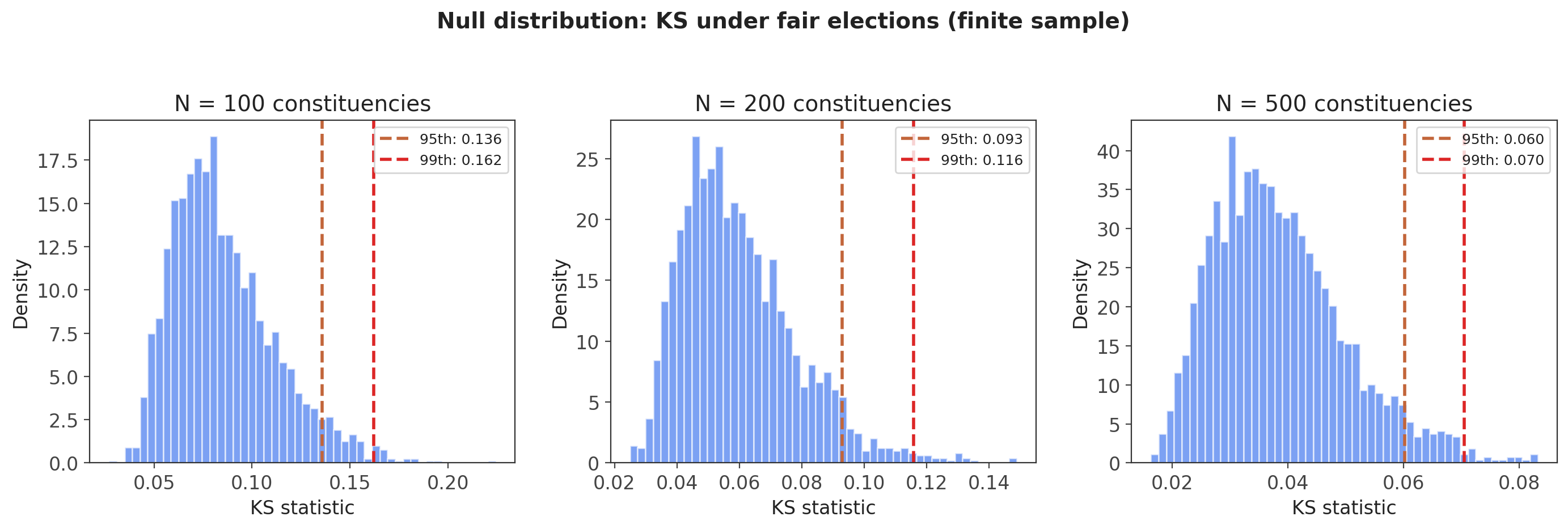 Null distribution of KS statistic under fair RVM