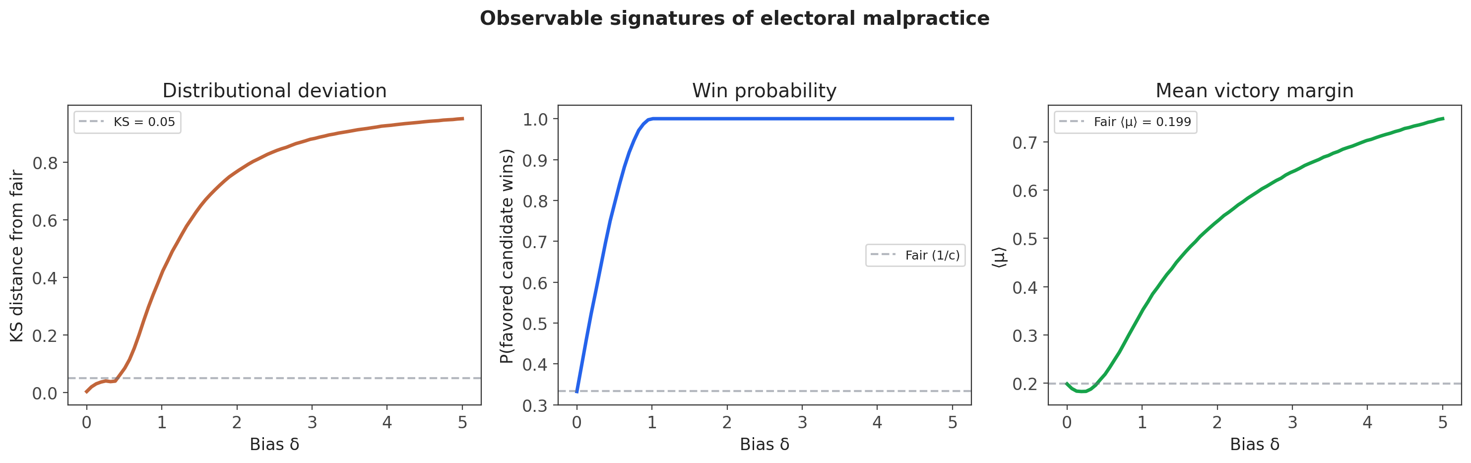 Bias signatures: KS distance, win probability, mean margin vs delta