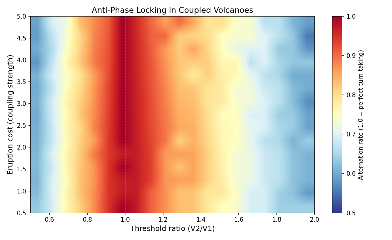 Phase diagram showing alternation rate as a function of threshold ratio and coupling strength