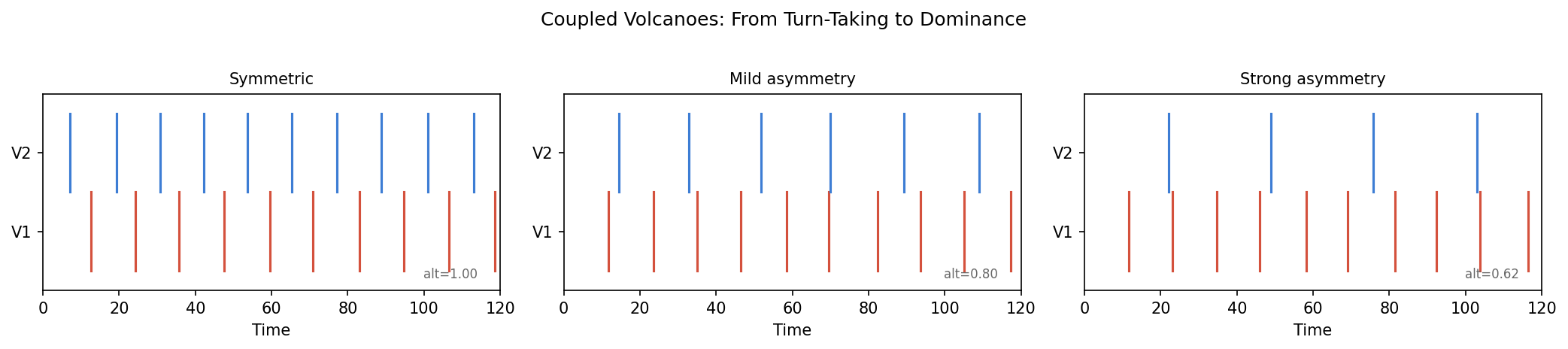 Three eruption raster plots showing symmetric, mildly asymmetric, and strongly asymmetric volcanoes